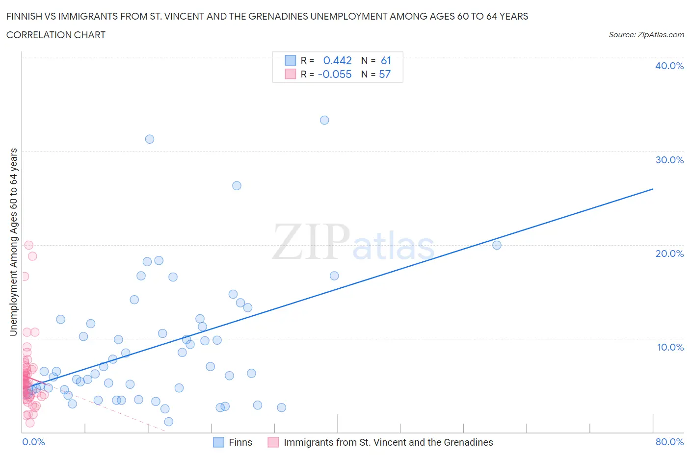 Finnish vs Immigrants from St. Vincent and the Grenadines Unemployment Among Ages 60 to 64 years