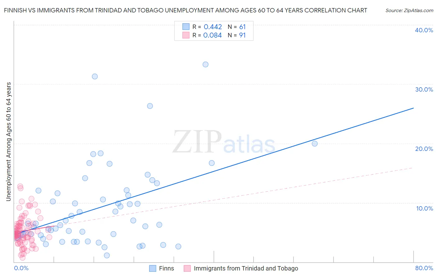 Finnish vs Immigrants from Trinidad and Tobago Unemployment Among Ages 60 to 64 years