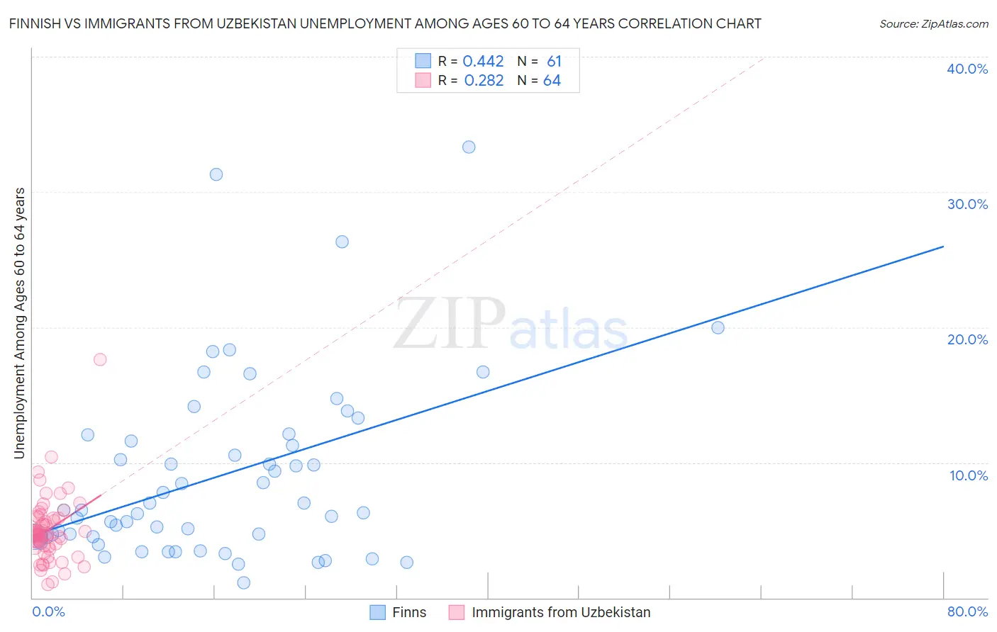 Finnish vs Immigrants from Uzbekistan Unemployment Among Ages 60 to 64 years