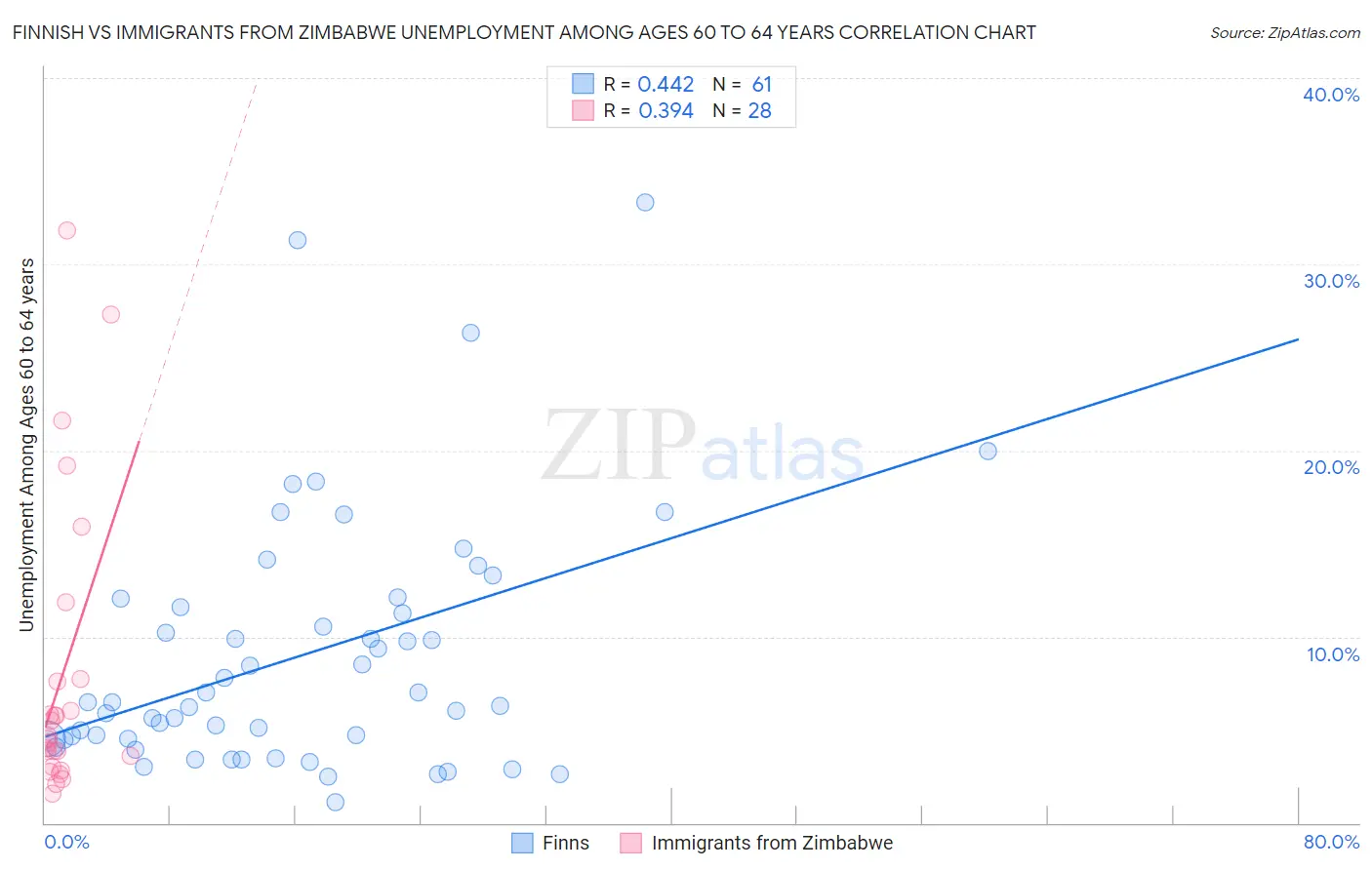 Finnish vs Immigrants from Zimbabwe Unemployment Among Ages 60 to 64 years