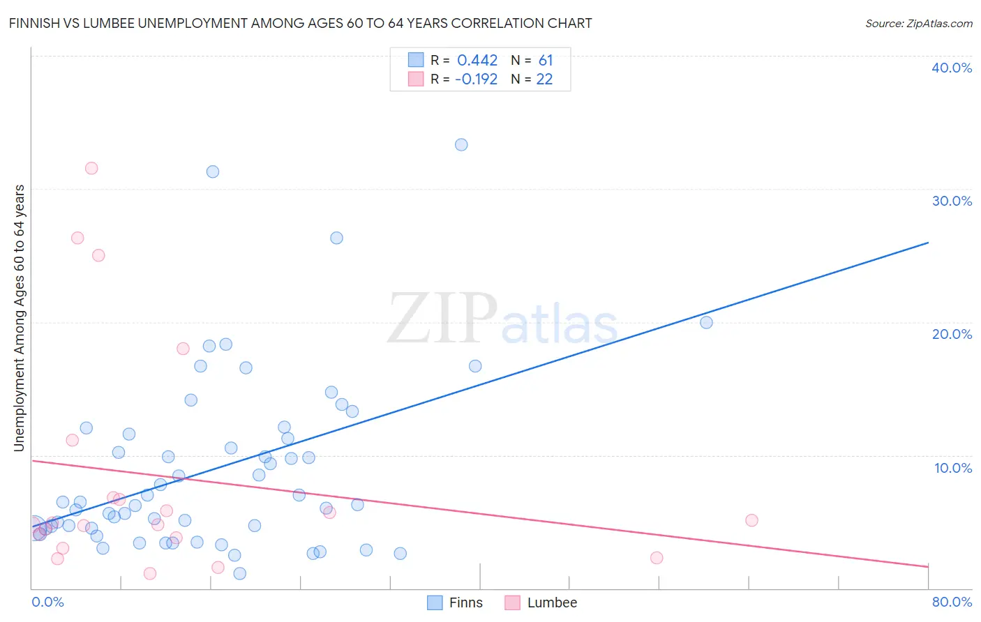 Finnish vs Lumbee Unemployment Among Ages 60 to 64 years