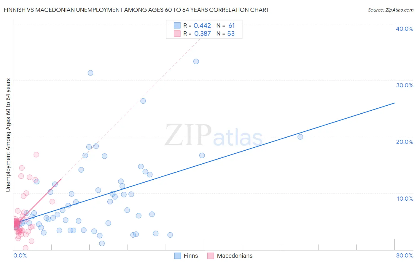 Finnish vs Macedonian Unemployment Among Ages 60 to 64 years