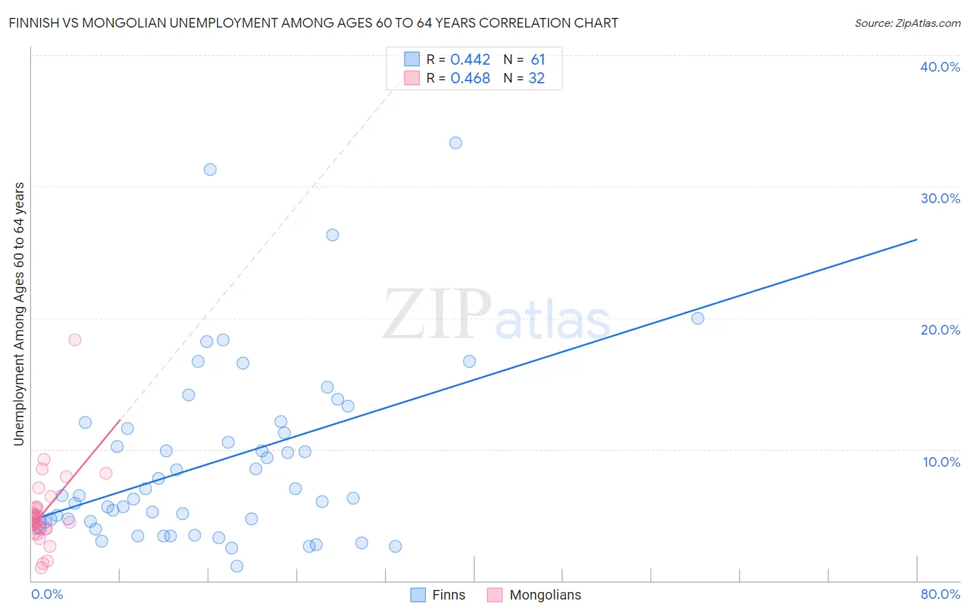 Finnish vs Mongolian Unemployment Among Ages 60 to 64 years