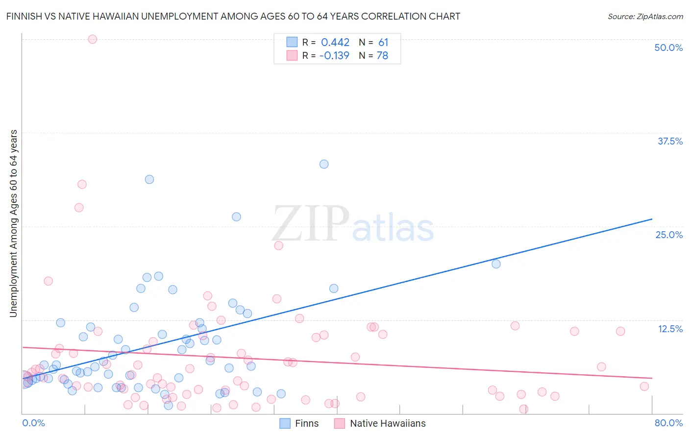 Finnish vs Native Hawaiian Unemployment Among Ages 60 to 64 years