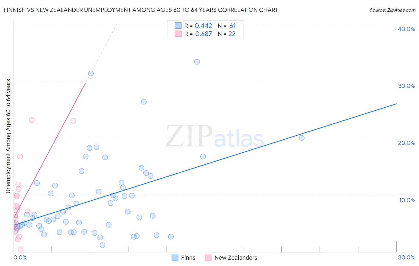 Finnish vs New Zealander Unemployment Among Ages 60 to 64 years