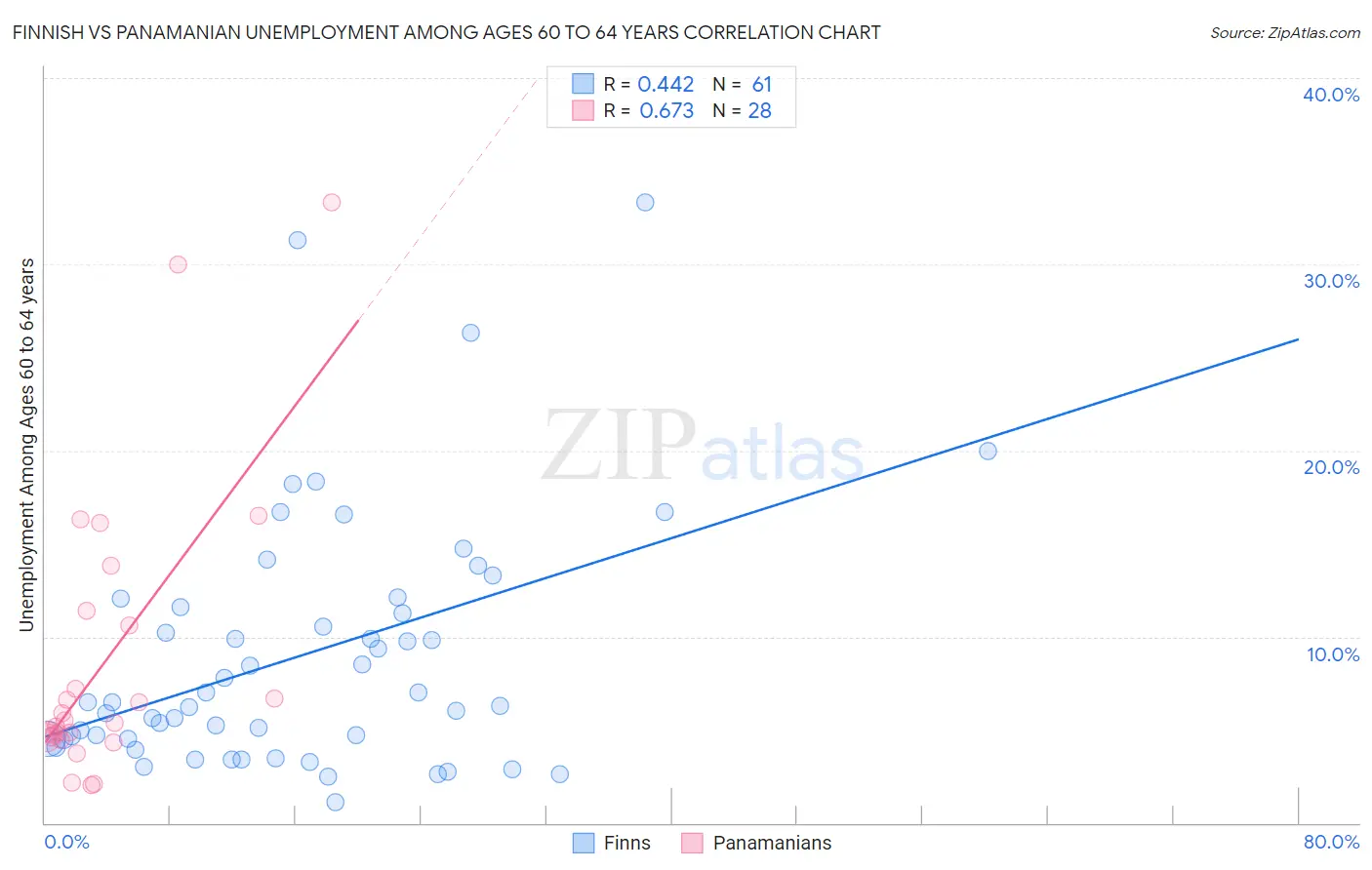 Finnish vs Panamanian Unemployment Among Ages 60 to 64 years
