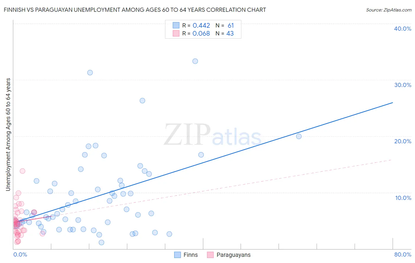 Finnish vs Paraguayan Unemployment Among Ages 60 to 64 years