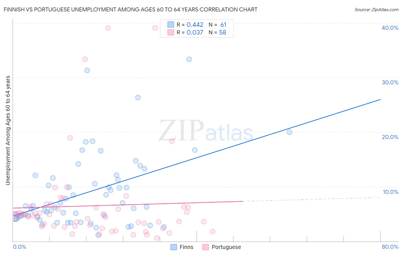 Finnish vs Portuguese Unemployment Among Ages 60 to 64 years