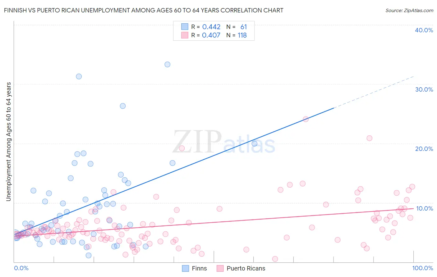 Finnish vs Puerto Rican Unemployment Among Ages 60 to 64 years