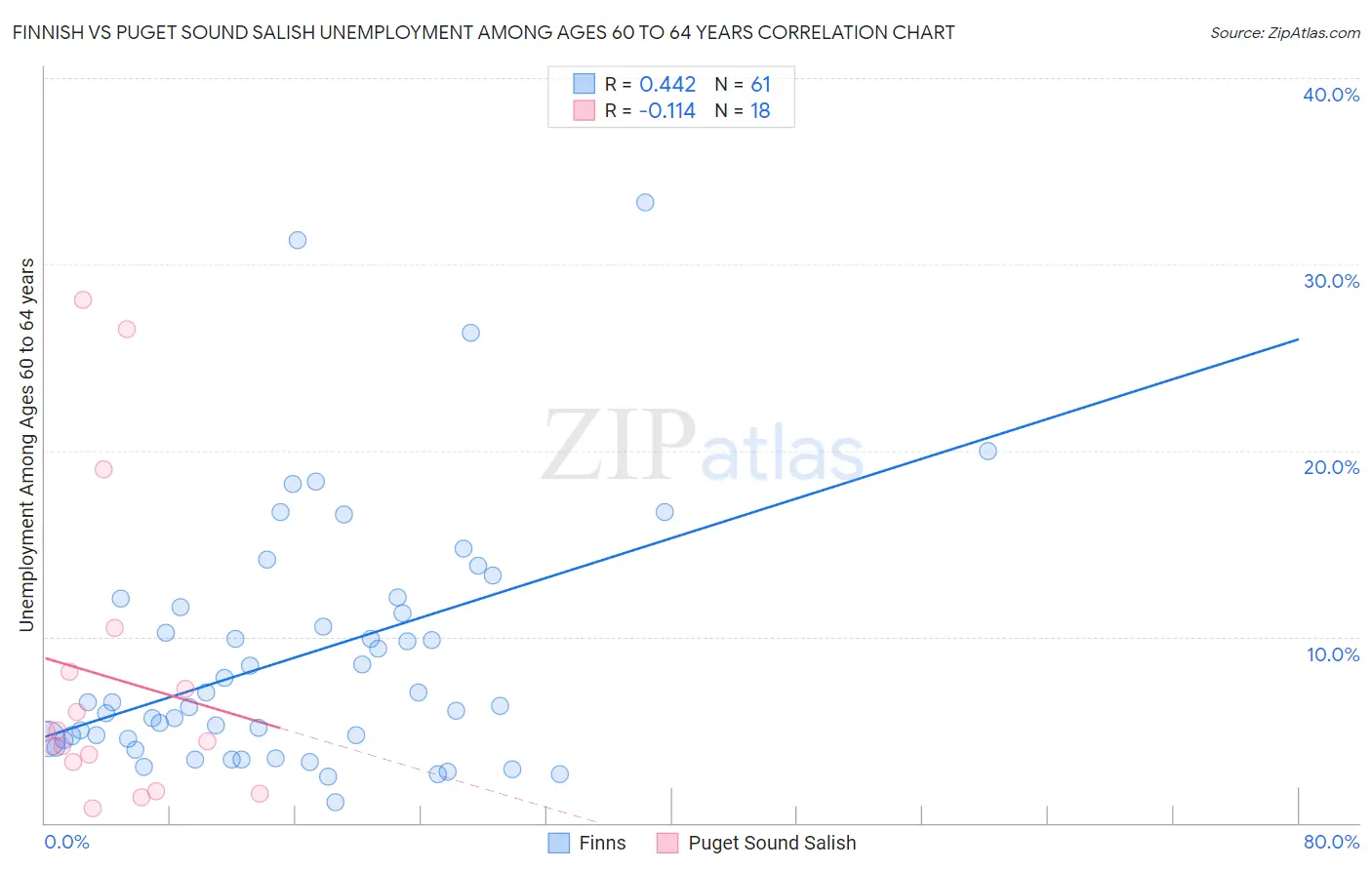 Finnish vs Puget Sound Salish Unemployment Among Ages 60 to 64 years