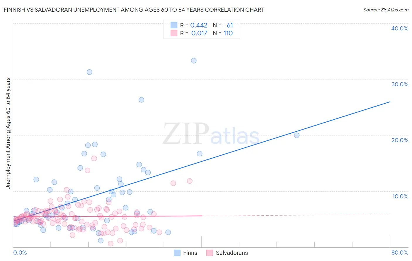 Finnish vs Salvadoran Unemployment Among Ages 60 to 64 years