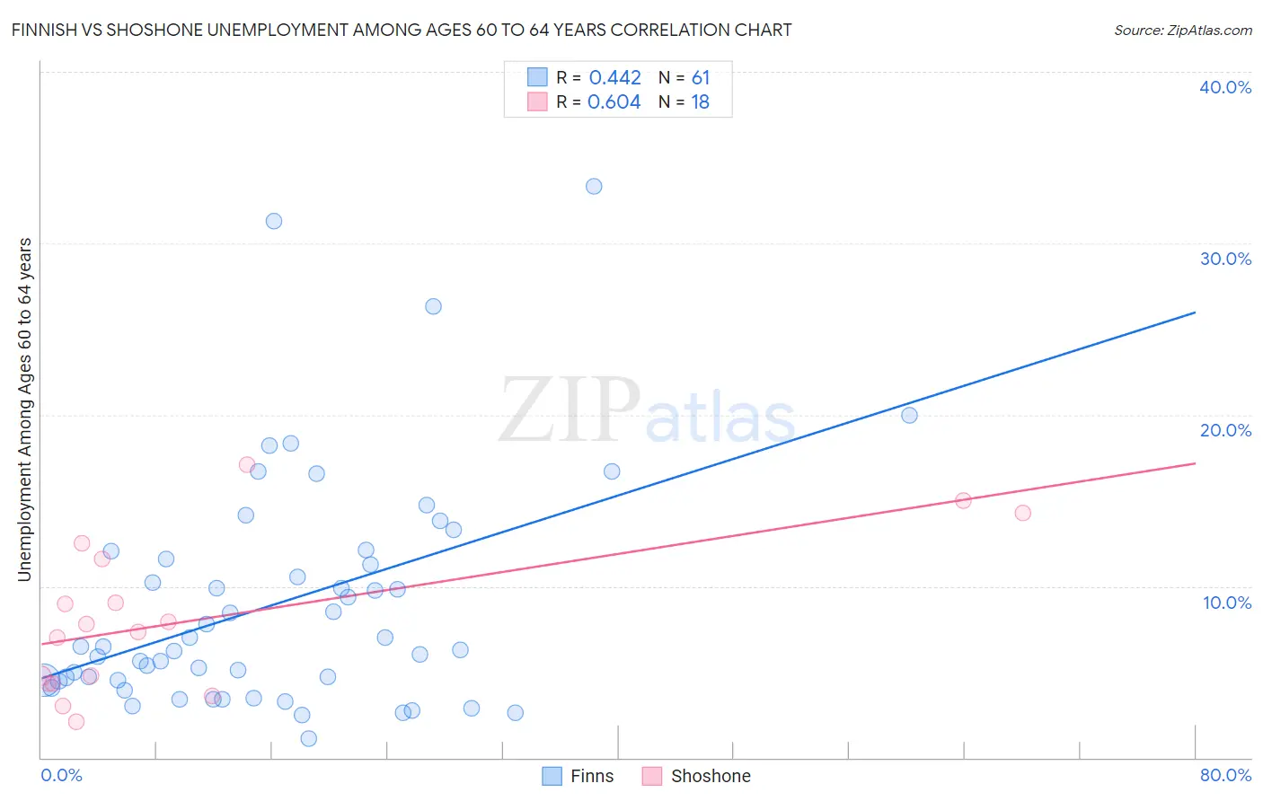 Finnish vs Shoshone Unemployment Among Ages 60 to 64 years