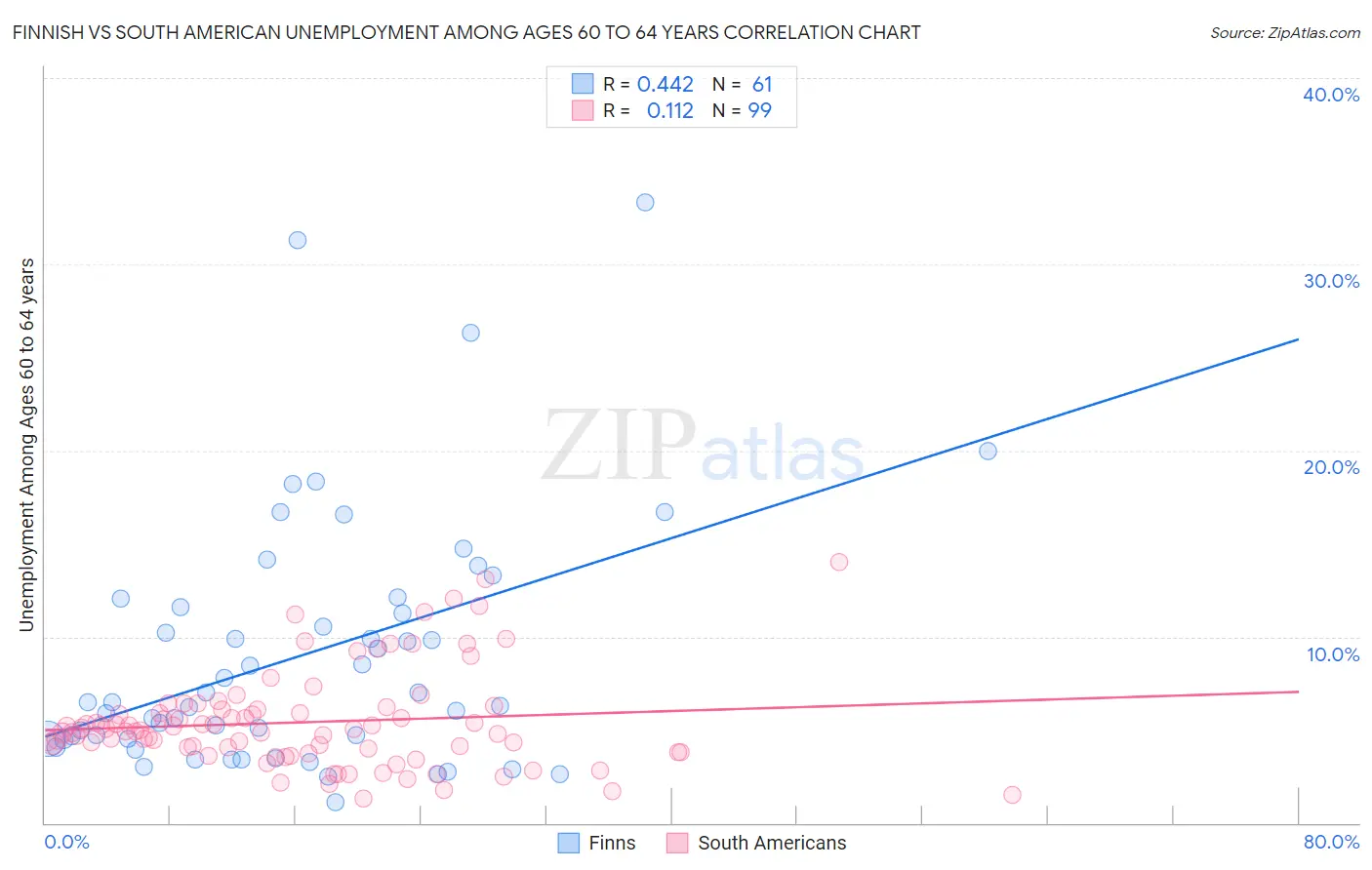 Finnish vs South American Unemployment Among Ages 60 to 64 years