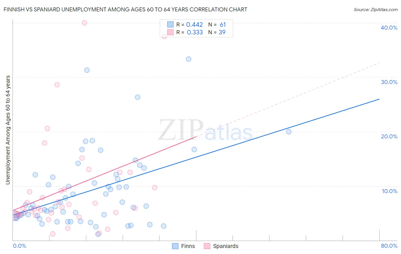 Finnish vs Spaniard Unemployment Among Ages 60 to 64 years