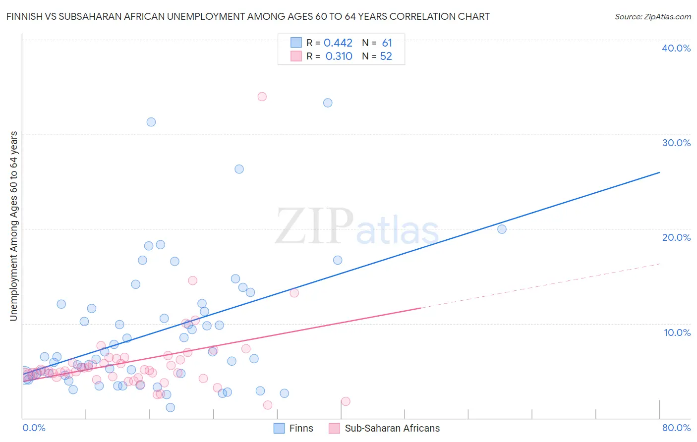 Finnish vs Subsaharan African Unemployment Among Ages 60 to 64 years