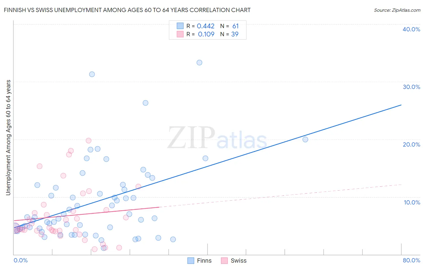 Finnish vs Swiss Unemployment Among Ages 60 to 64 years