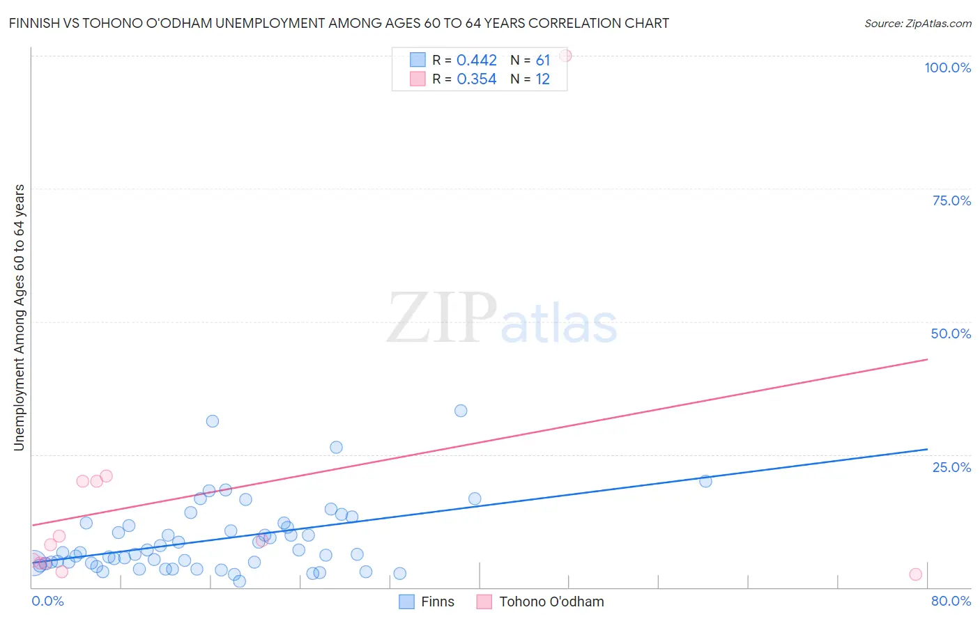Finnish vs Tohono O'odham Unemployment Among Ages 60 to 64 years