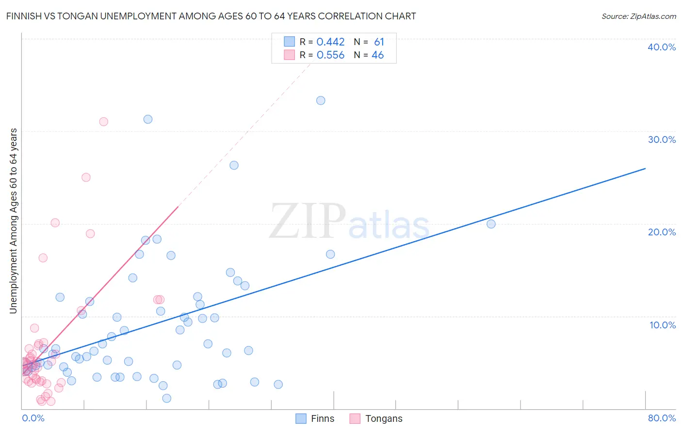 Finnish vs Tongan Unemployment Among Ages 60 to 64 years