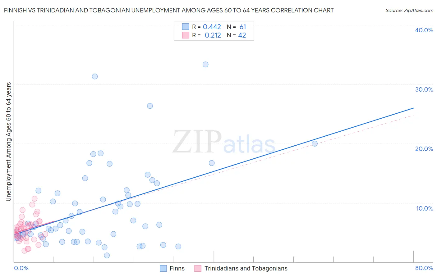 Finnish vs Trinidadian and Tobagonian Unemployment Among Ages 60 to 64 years