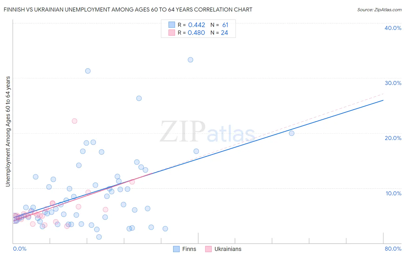 Finnish vs Ukrainian Unemployment Among Ages 60 to 64 years