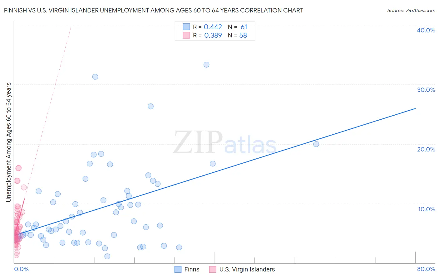 Finnish vs U.S. Virgin Islander Unemployment Among Ages 60 to 64 years