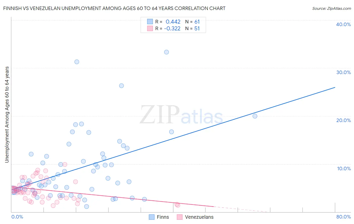 Finnish vs Venezuelan Unemployment Among Ages 60 to 64 years