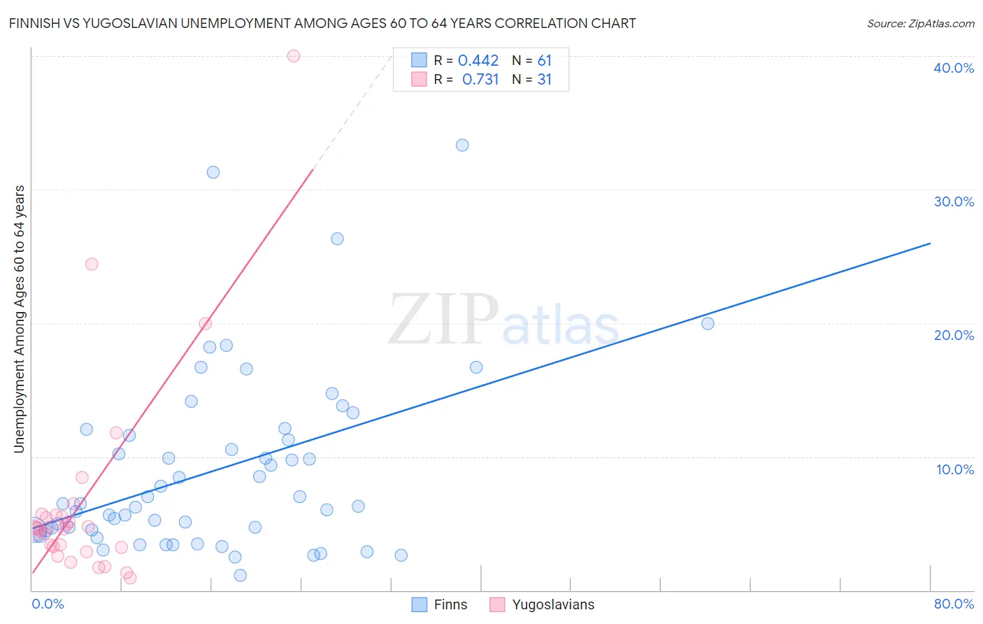 Finnish vs Yugoslavian Unemployment Among Ages 60 to 64 years