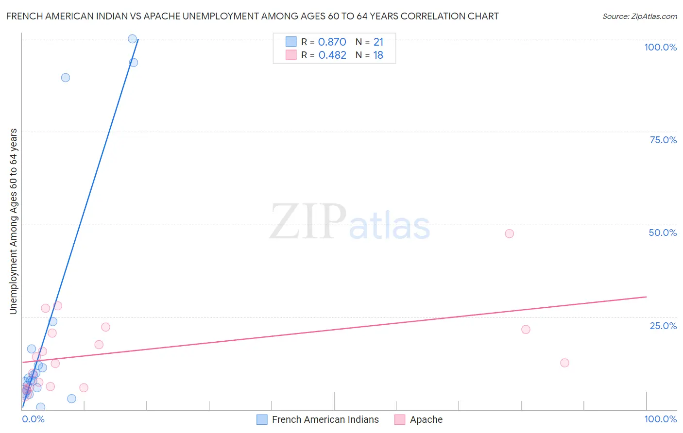 French American Indian vs Apache Unemployment Among Ages 60 to 64 years