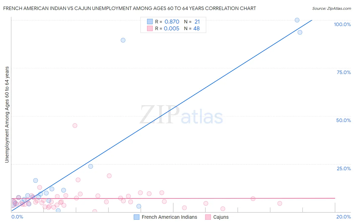 French American Indian vs Cajun Unemployment Among Ages 60 to 64 years