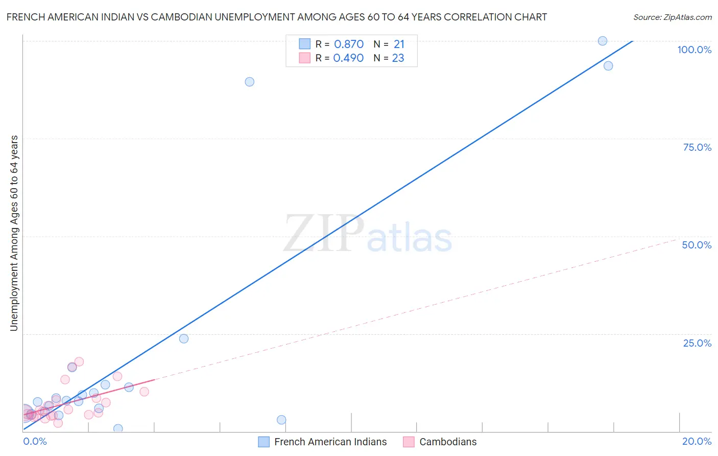 French American Indian vs Cambodian Unemployment Among Ages 60 to 64 years