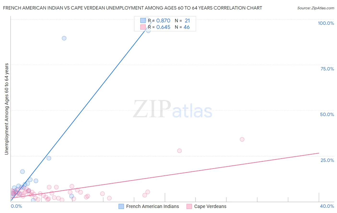 French American Indian vs Cape Verdean Unemployment Among Ages 60 to 64 years