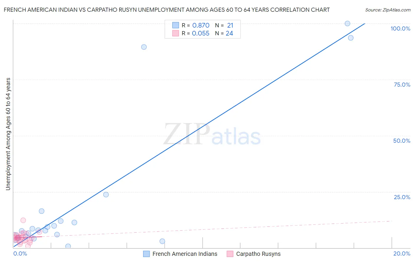 French American Indian vs Carpatho Rusyn Unemployment Among Ages 60 to 64 years