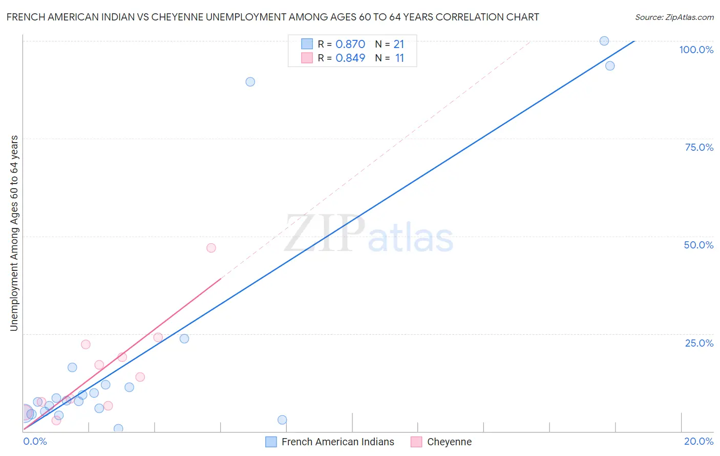 French American Indian vs Cheyenne Unemployment Among Ages 60 to 64 years