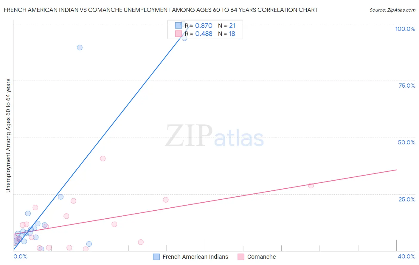 French American Indian vs Comanche Unemployment Among Ages 60 to 64 years