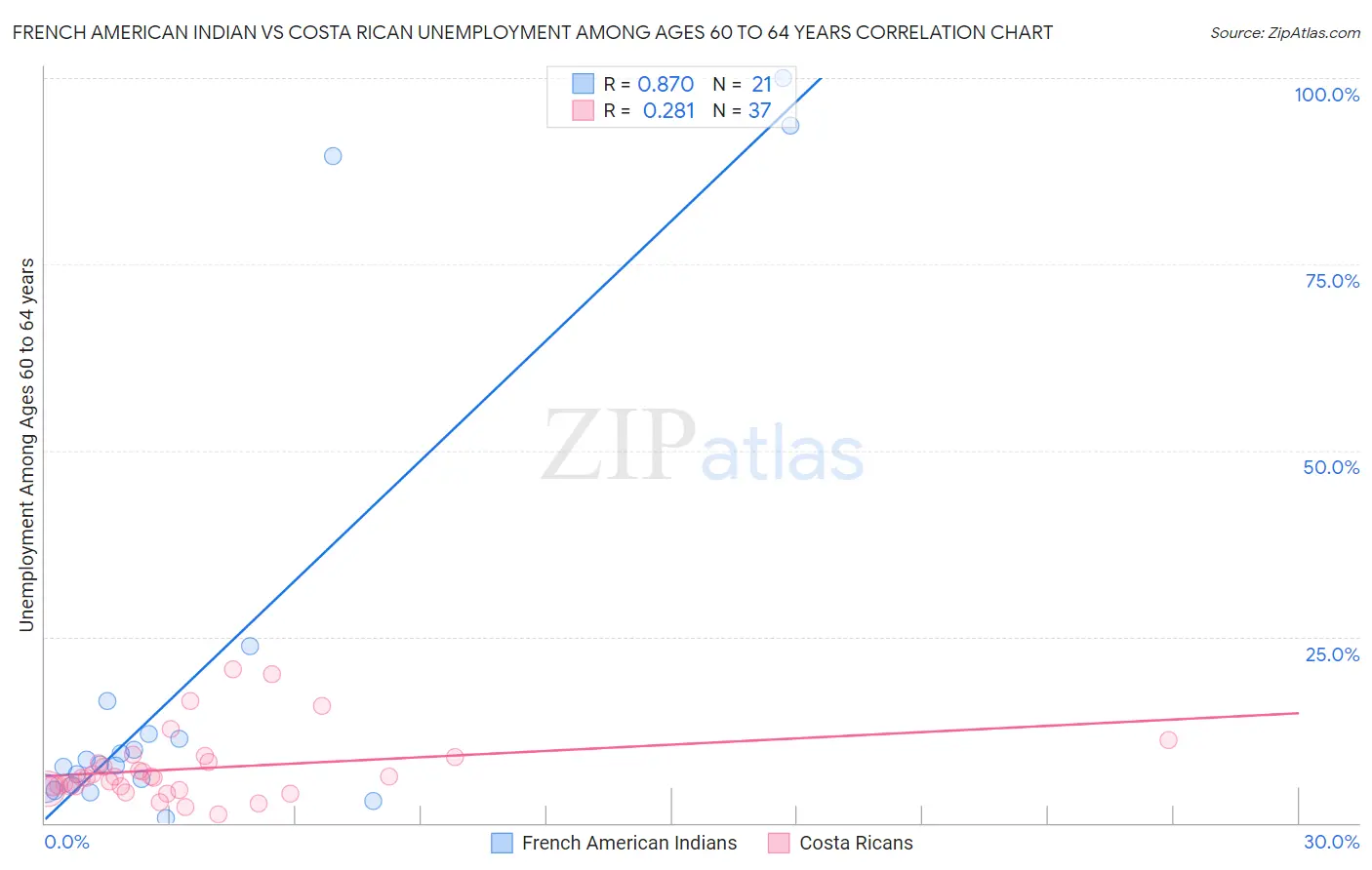 French American Indian vs Costa Rican Unemployment Among Ages 60 to 64 years