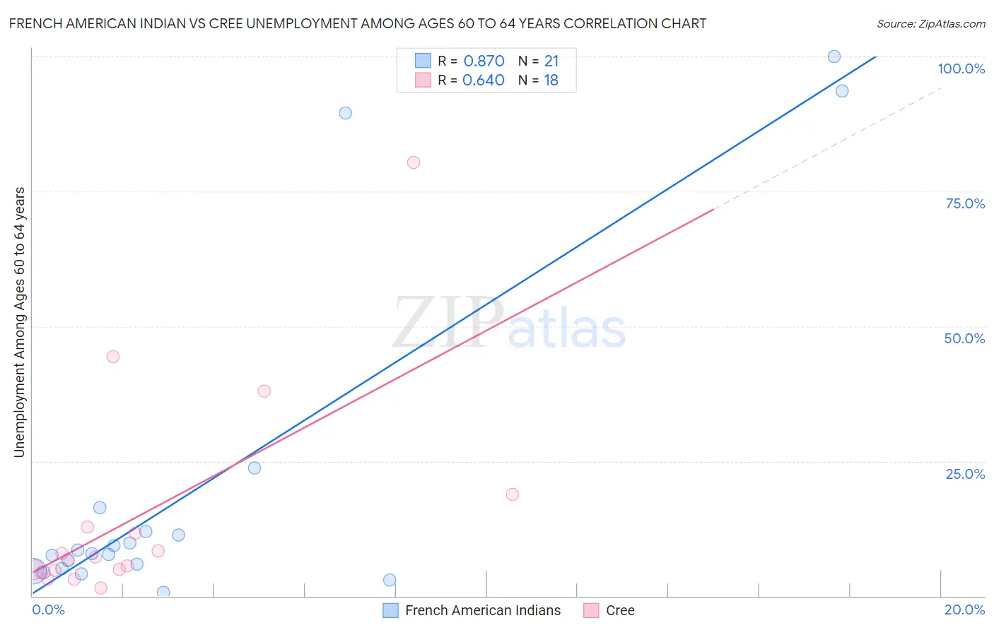 French American Indian vs Cree Unemployment Among Ages 60 to 64 years