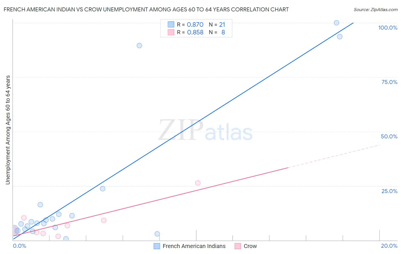 French American Indian vs Crow Unemployment Among Ages 60 to 64 years
