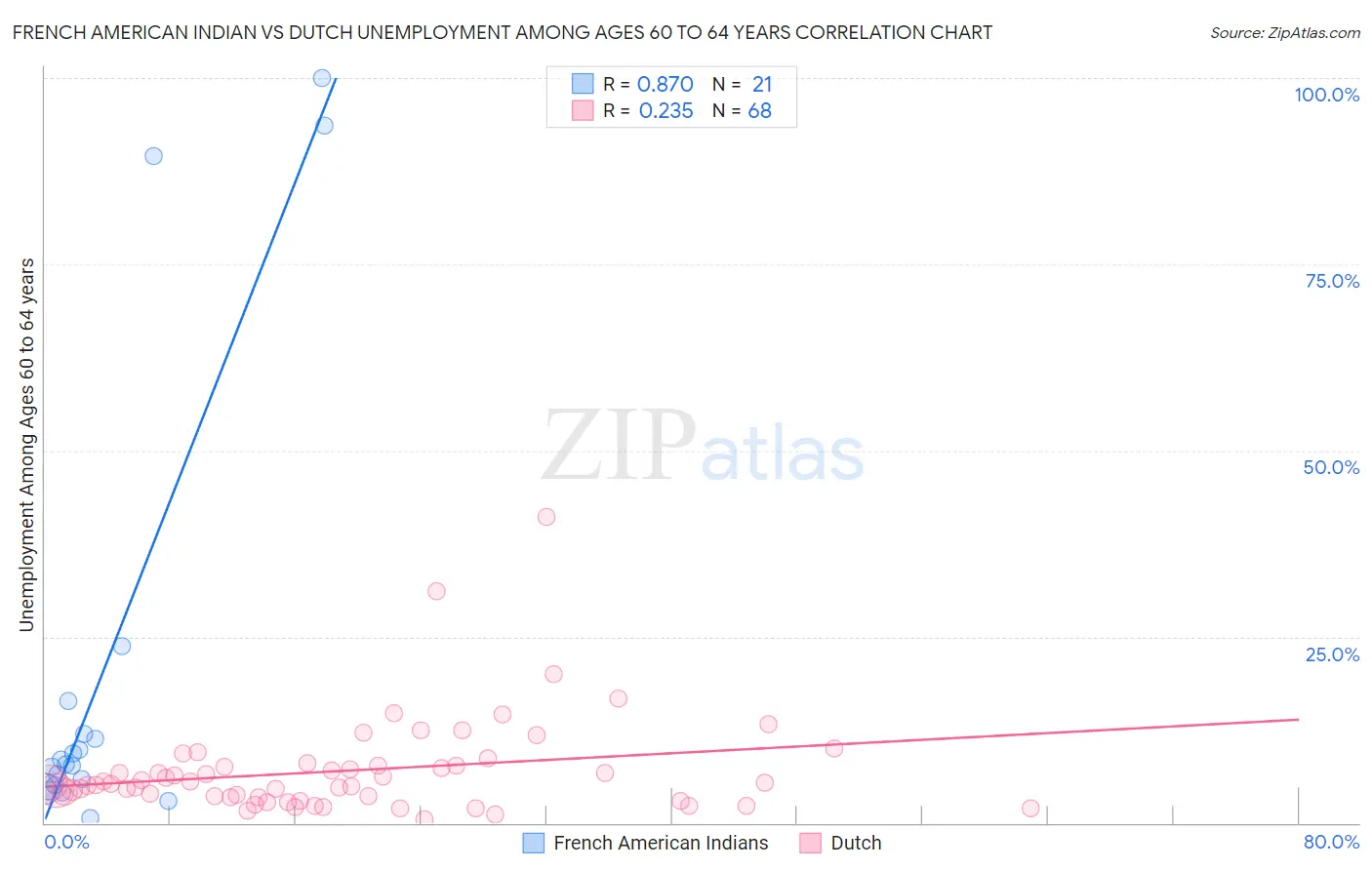 French American Indian vs Dutch Unemployment Among Ages 60 to 64 years