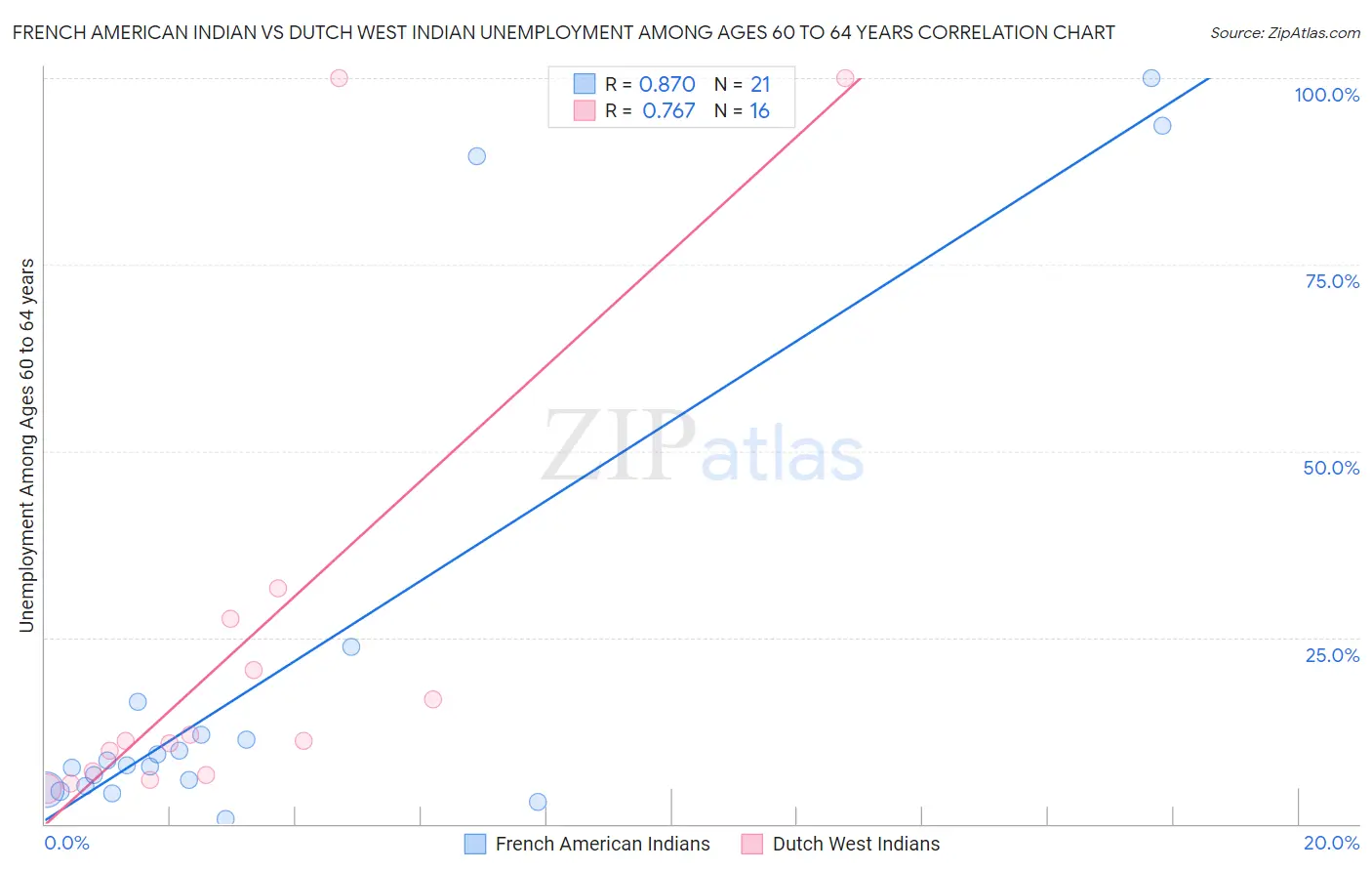 French American Indian vs Dutch West Indian Unemployment Among Ages 60 to 64 years