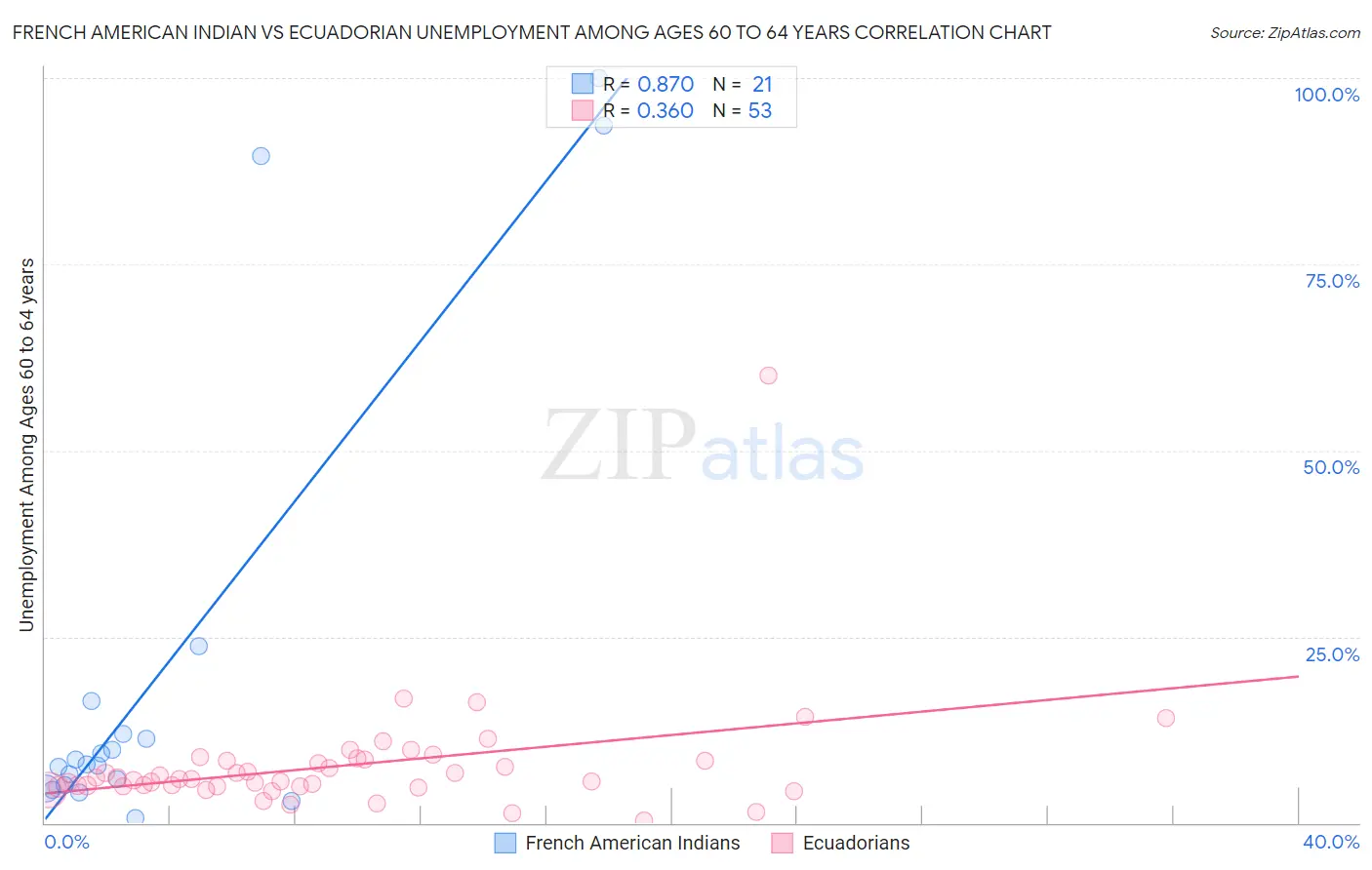 French American Indian vs Ecuadorian Unemployment Among Ages 60 to 64 years