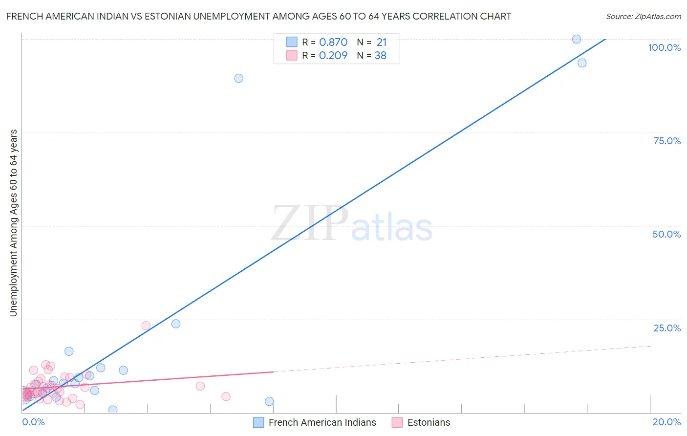 French American Indian vs Estonian Unemployment Among Ages 60 to 64 years