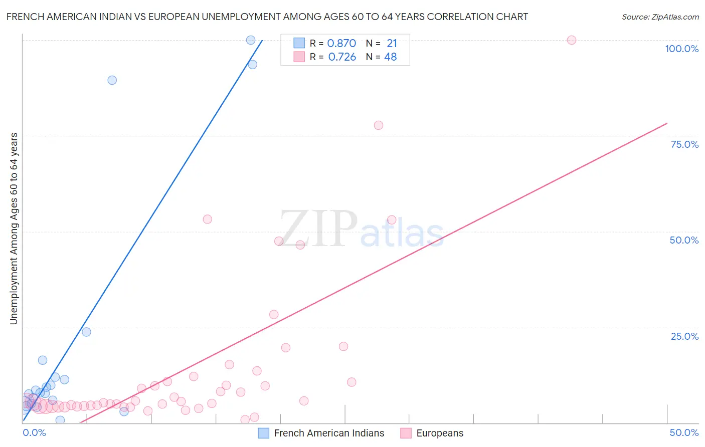 French American Indian vs European Unemployment Among Ages 60 to 64 years