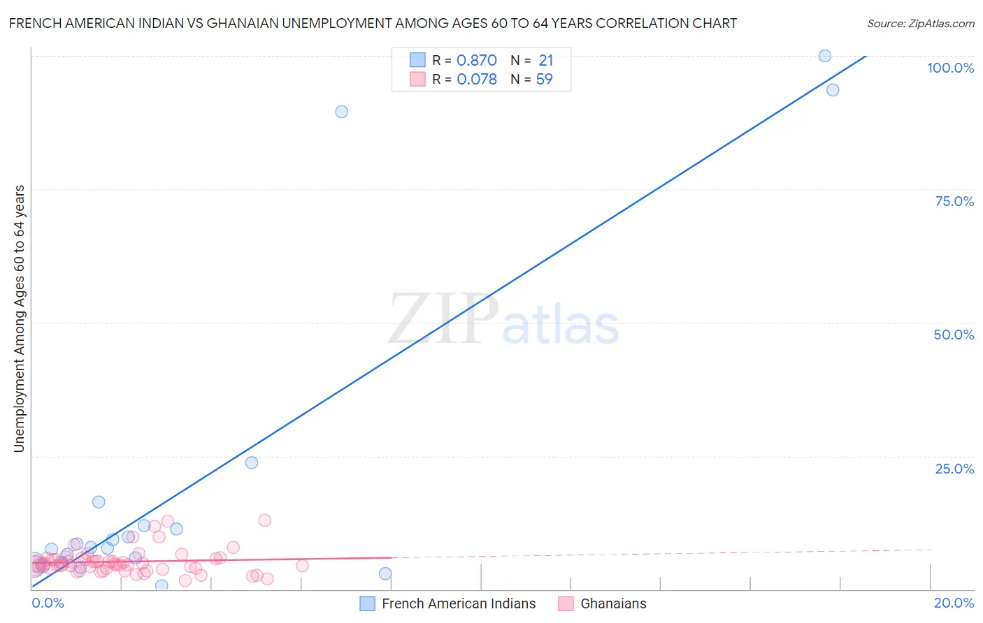 French American Indian vs Ghanaian Unemployment Among Ages 60 to 64 years