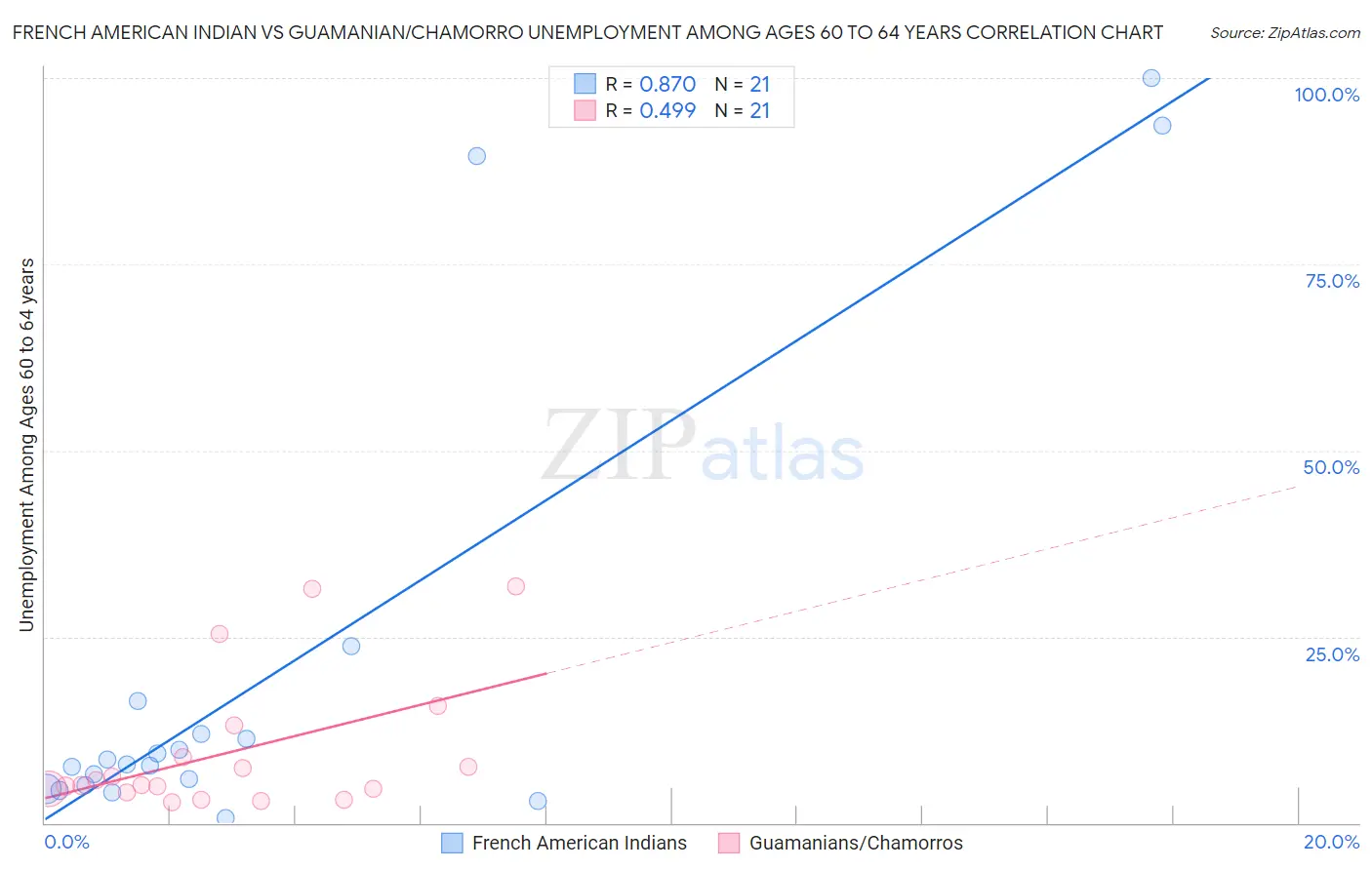 French American Indian vs Guamanian/Chamorro Unemployment Among Ages 60 to 64 years