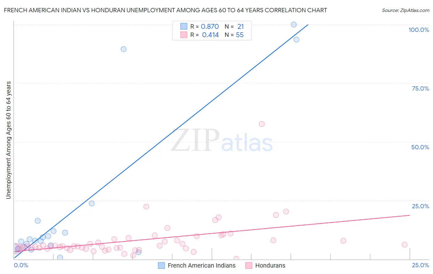 French American Indian vs Honduran Unemployment Among Ages 60 to 64 years
