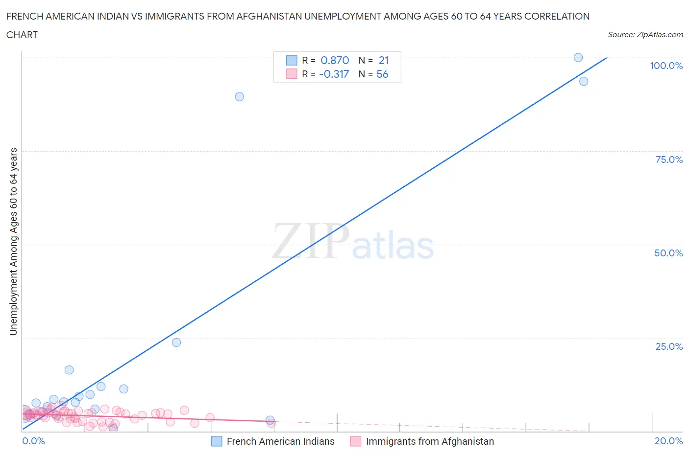 French American Indian vs Immigrants from Afghanistan Unemployment Among Ages 60 to 64 years