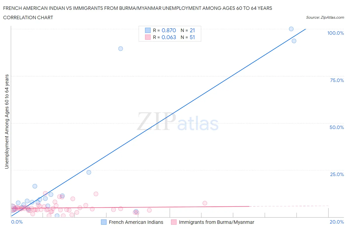 French American Indian vs Immigrants from Burma/Myanmar Unemployment Among Ages 60 to 64 years