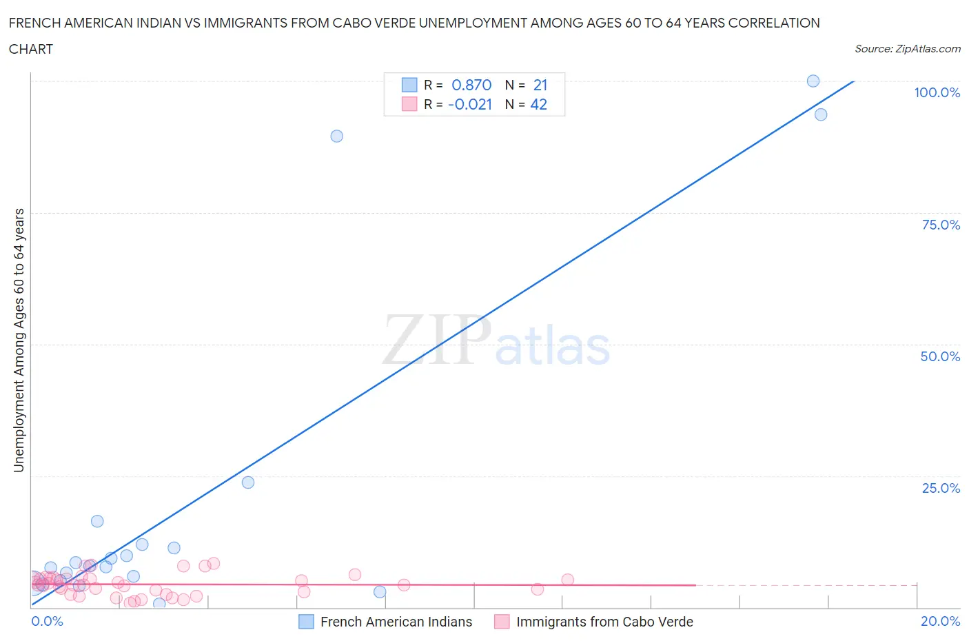 French American Indian vs Immigrants from Cabo Verde Unemployment Among Ages 60 to 64 years