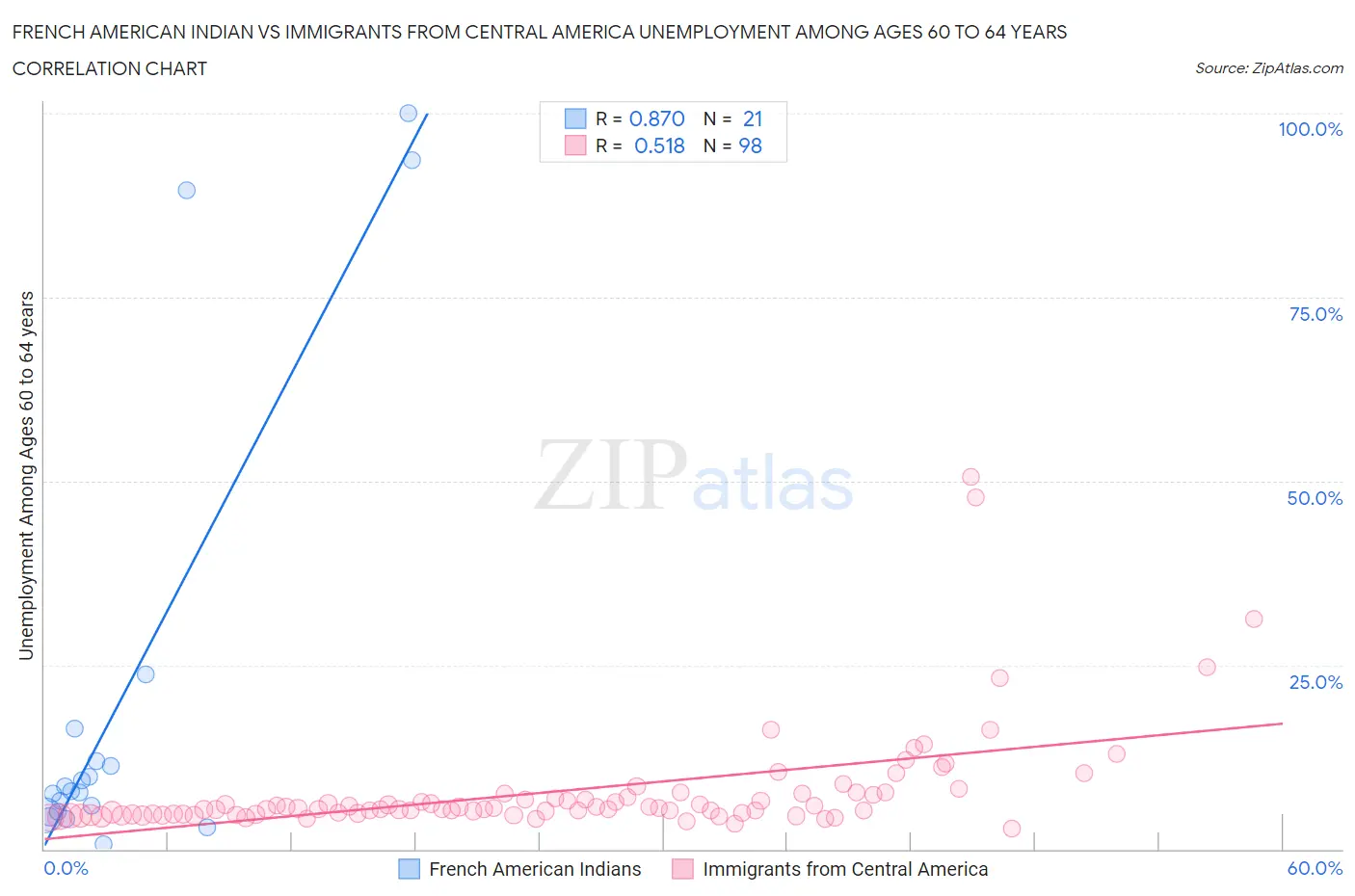 French American Indian vs Immigrants from Central America Unemployment Among Ages 60 to 64 years