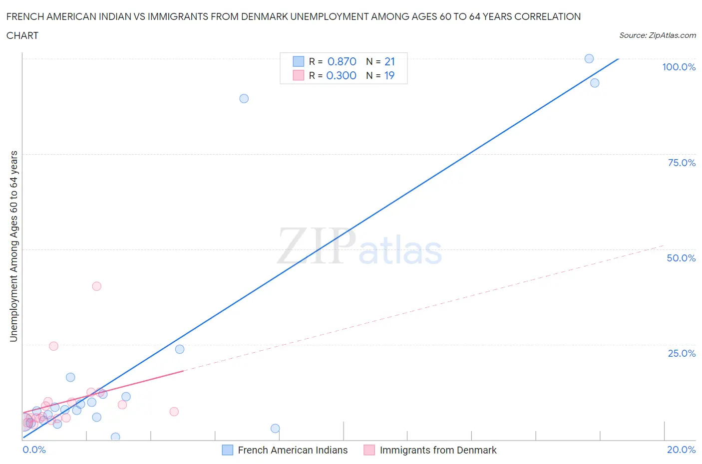 French American Indian vs Immigrants from Denmark Unemployment Among Ages 60 to 64 years